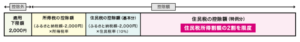 ふるさと納税控除範囲