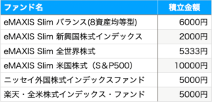 つみたてNISA積立額